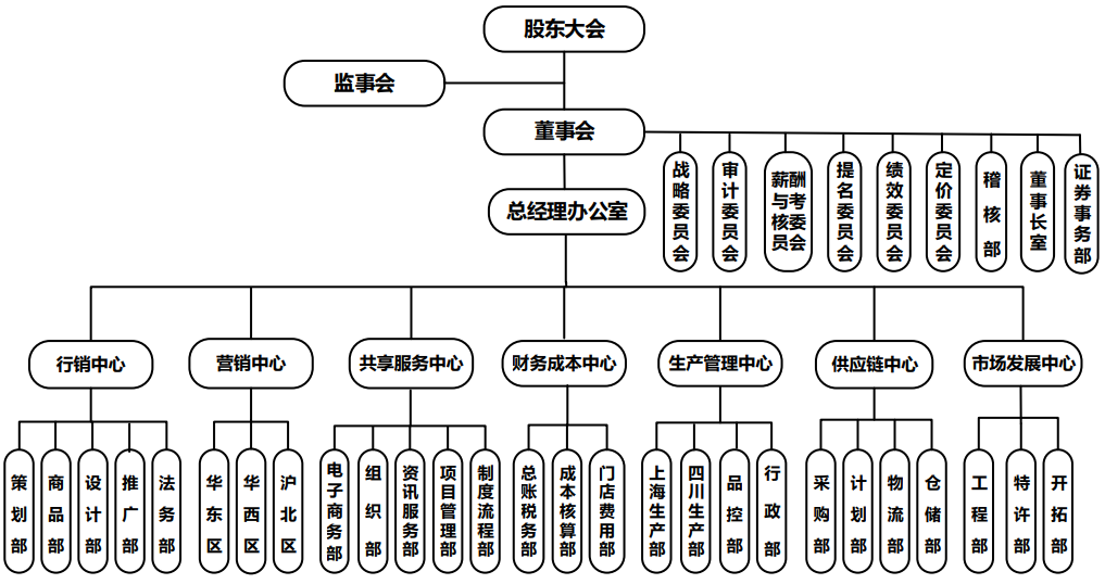 元祖股份關于公司組織架構(gòu)調(diào)整的公告(圖1)